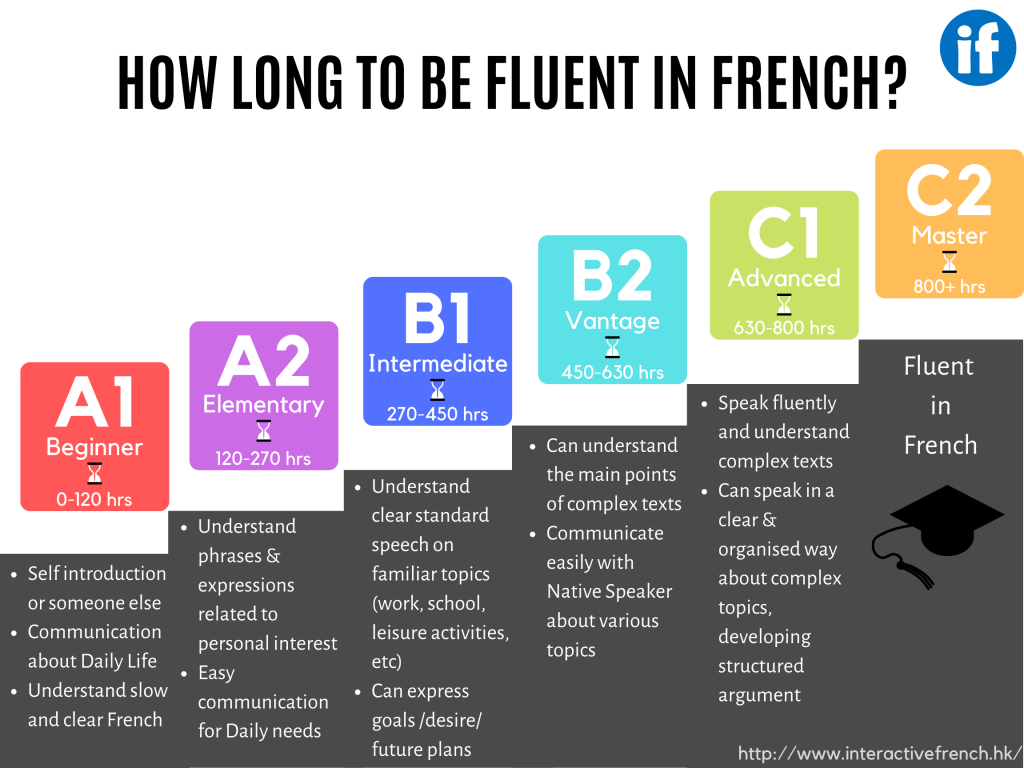 DELF-6-Levels How Long to be fluent?