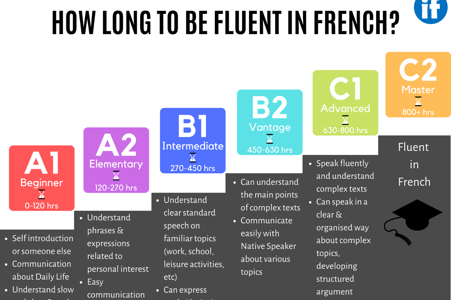 DELF 6 levels How long to be fluent?
