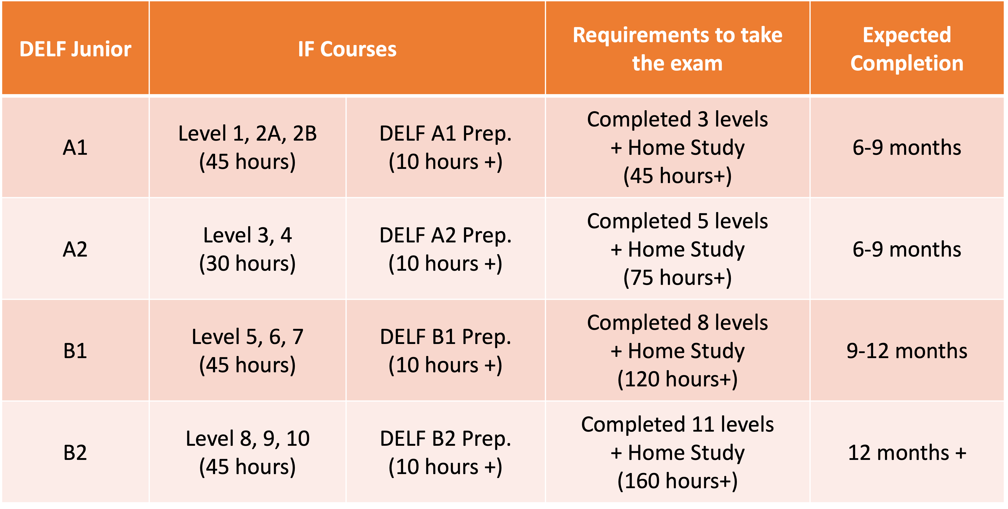 DELF Junior table